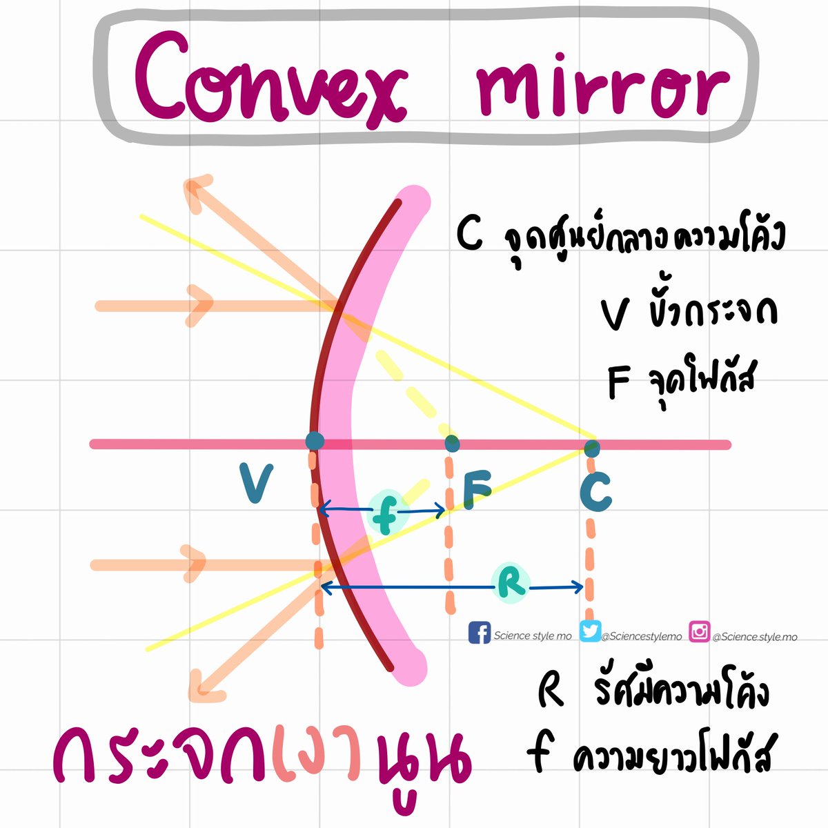 sciencestylemo's tweet photo. กระจกเว้า กระจกนูน #วิทย์ #คอร์สออนไลน์
#sciencestylemo #วิทยาศาสตร์ครูโม
#เรียนออนไลน์ #สายวิทย์
#ขายไฟล์ #ขายชีทสรุป #ไฟล์สรุป #มต้น #เรียนพิเศษ https://t.co/MXTu1YN1IU