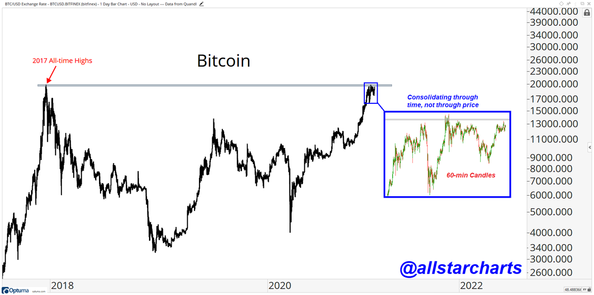 Since getting back to those former all-time highs from 3 years ago, Bitcoin has been consolidating sideways through time, vs to the downside through price. Sideways absorption of supply > downside price correction. Breakout imminent? Or is it going to take a while?  #bitcoin  