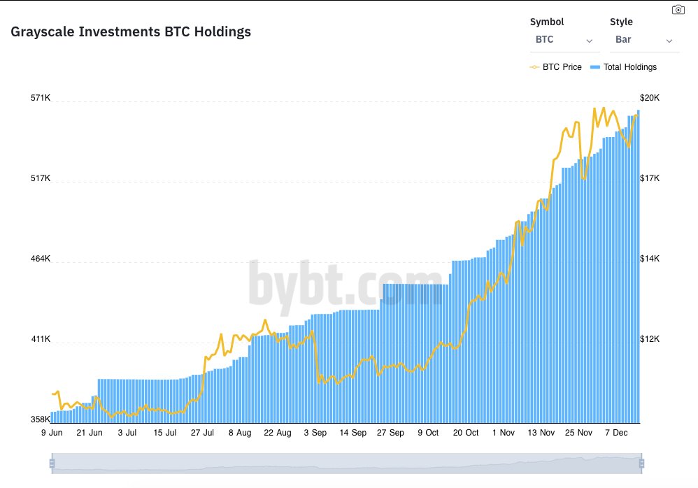 Bloqport's tweet photo. NEW: Grayscale adds 14,307 BTC worth $270m over the past 7 days, pushing its total #Bitcoin AUM to $10.83B https://t.co/E1uneRYUEm
