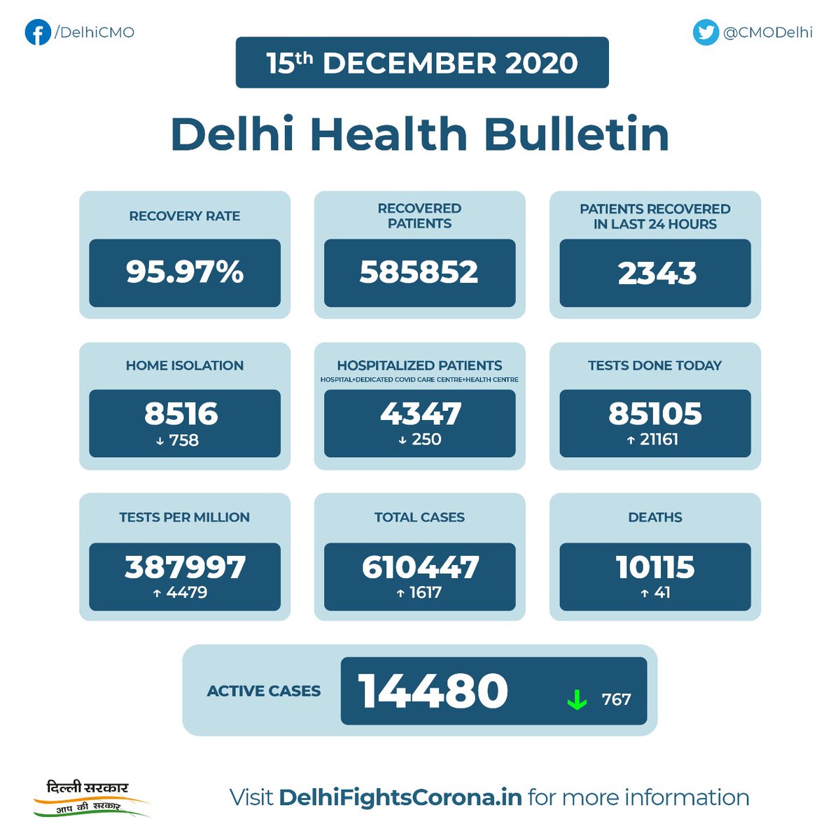 CMODelhi's tweet image. 🏥Delhi Health Bulletin - 15th December 2020🏥

#DelhiFightsCorona
