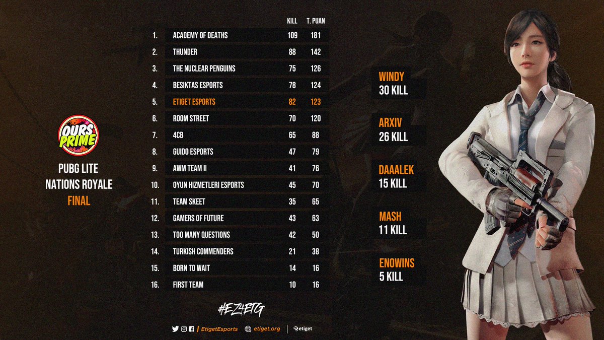 🪂 PUBG Lite Nations Royale Finali sonuçlandı!

Takımımız turnuvayı 123 puan ile 5. sırada tamamladı.

#EZ4ETG