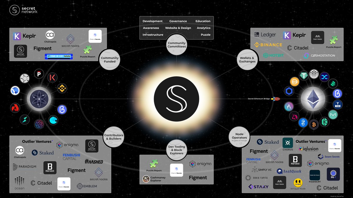 Wanna see the ecosystem map of the first blockchain with permissionless privacy-preserving smart contracts?

Say no more fam👇

$SCRT $ETH $LINK $UNI $AAVE $OCEAN $ROSE $YFI
