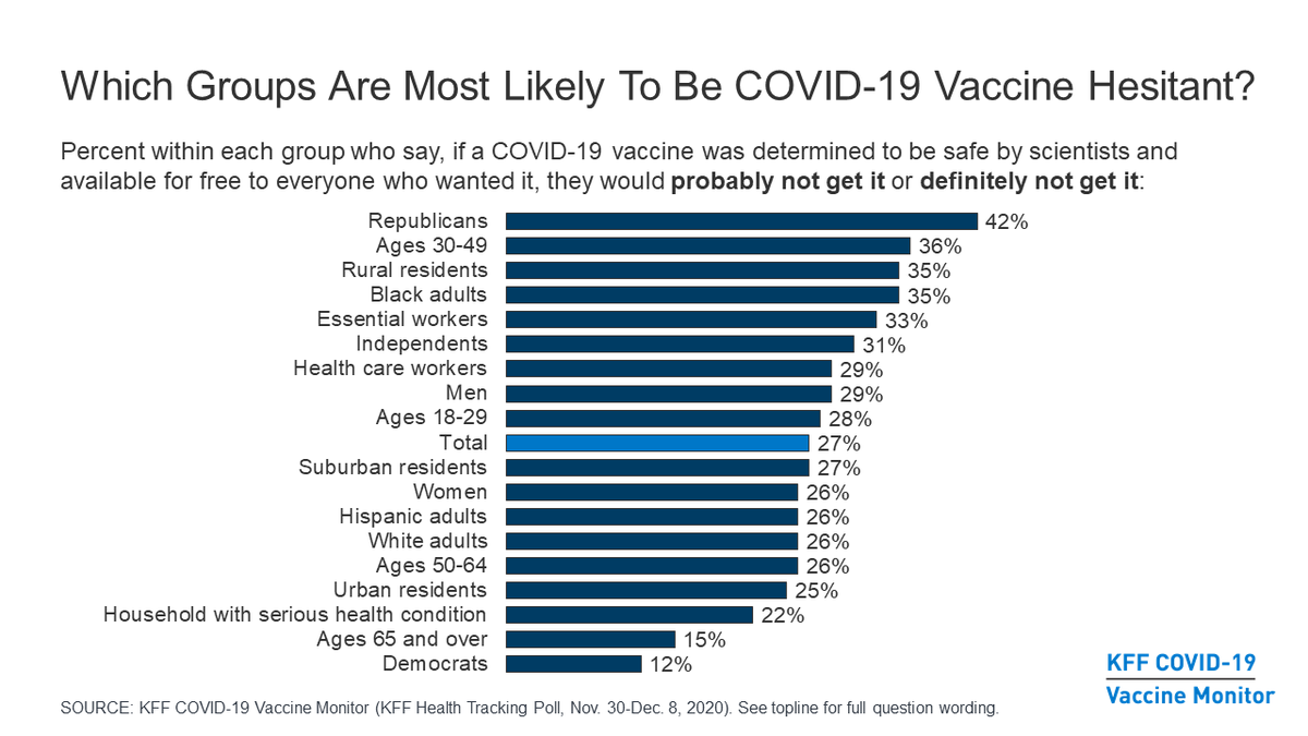 Our survey – like several others – shows an increase since the fall in willingness to get a  #COVID19 vaccine, but 27% overall remain hesitant, including 35% of Black adults and 33% of essential workers 2/  https://www.kff.org/coronavirus-covid-19/report/kff-covid-19-vaccine-monitor-december-2020