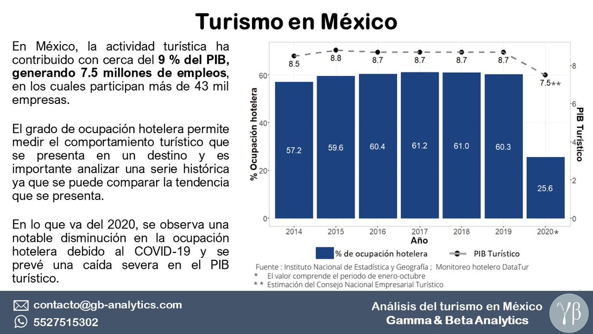 GB_Analytics's tweet image. #GBanalytics #SectorTurismo #México #COVID19 #AnálisisTurismo