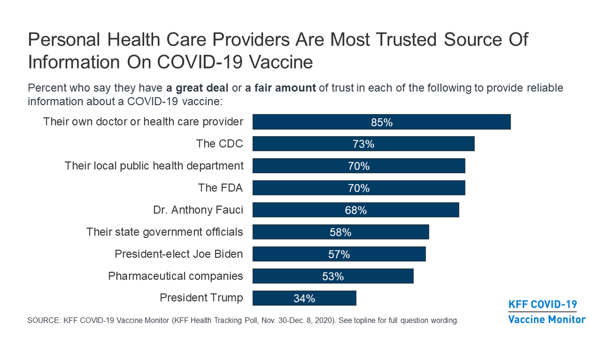 As trust in national public health messengers has eroded and become more partisan, our survey finds individual health care providers are the most trusted source of  #COVID19 vaccine information and will have a critical role to play in outreach 7/7  https://www.kff.org/coronavirus-covid-19/report/kff-covid-19-vaccine-monitor-december-2020