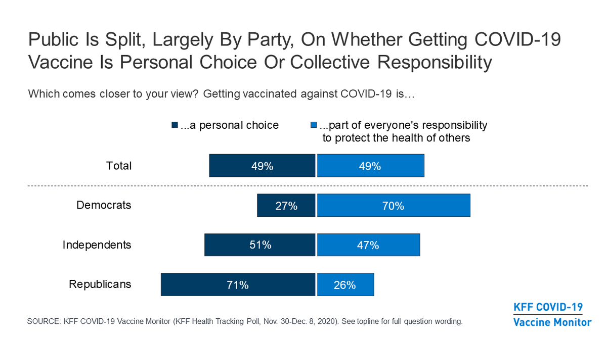 COVID-19 vaccine attitudes continue to divide sharply on partisan lines, with 71% of Republicans saying getting vaccinated is a personal choice, and 70% of Democrats saying it’s part of everyone’s responsibility to protect the health of others 3/