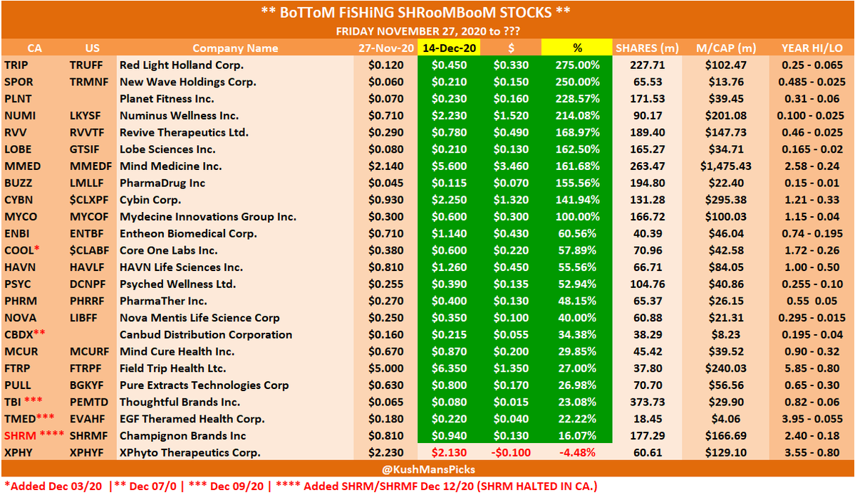 KushMansPicks's tweet photo. #ShroomBoom is far from over as 17 out of 25 #ChartPicks are gapping open in the pre-market.
$SPOR.wt's still asleep at the wheel as there is a 3x in there as the commons inch closer to the 0.54 strike price. With all other #shroomstocks punching new 52 wk highs $SPOR lags. https://t.co/WZxkUPaWyf