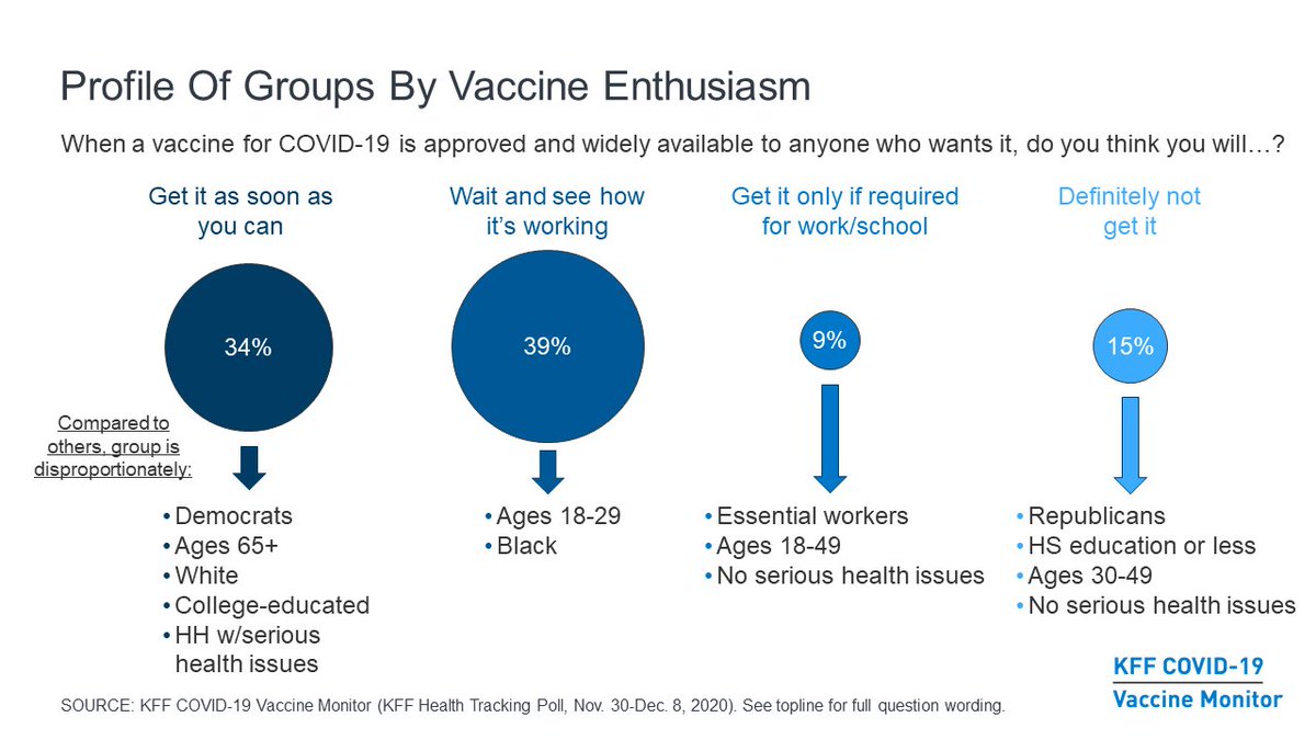We divided groups according to levels of  #COVID-19 vaccine enthusiasm. 1/3 want the vax “as soon as possible” but 4/10 want to “wait and see” how it’s working for others. Smaller shares say they’ll get it “only if required” (9%) or “definitely won’t” get it (15%) 5/