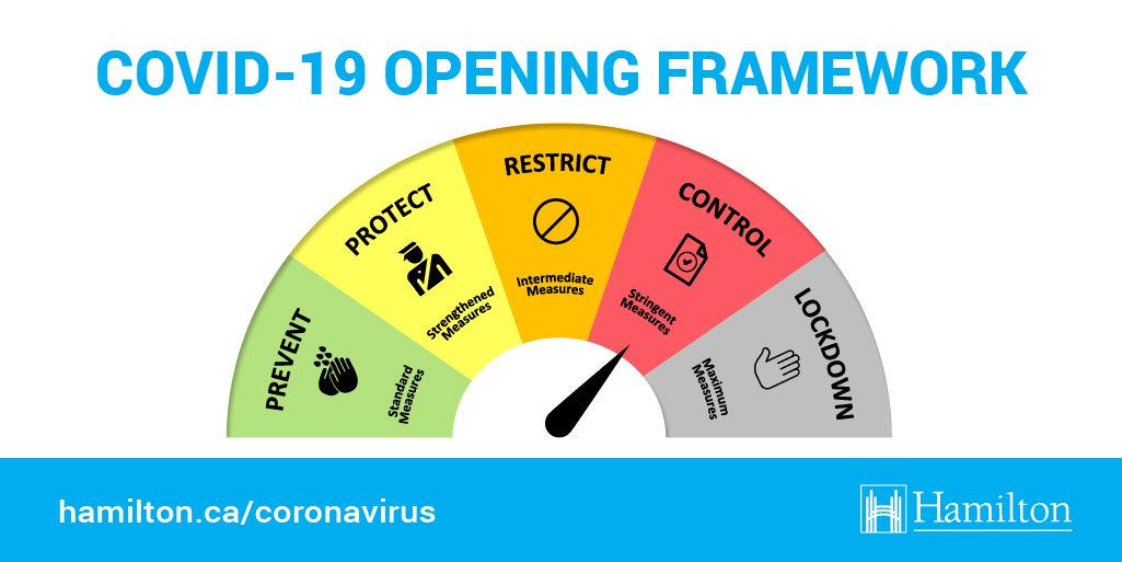 cityofhamilton's tweet photo. Hamilton remains in the CONTROL (Red) stage within the provincial COVID-19 Opening Framework. Find out how this impacts you: https://t.co/ZVYiBBaXgQ #HamOnt https://t.co/8O5VNnEqNU