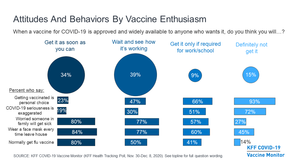 Each of these groups has different behaviors and beliefs about  #COVID19, and each will require different communications strategies. What happens in the initial stages of vaccine rollout will be critical to how the “wait and see” group responds when their turn comes 6/