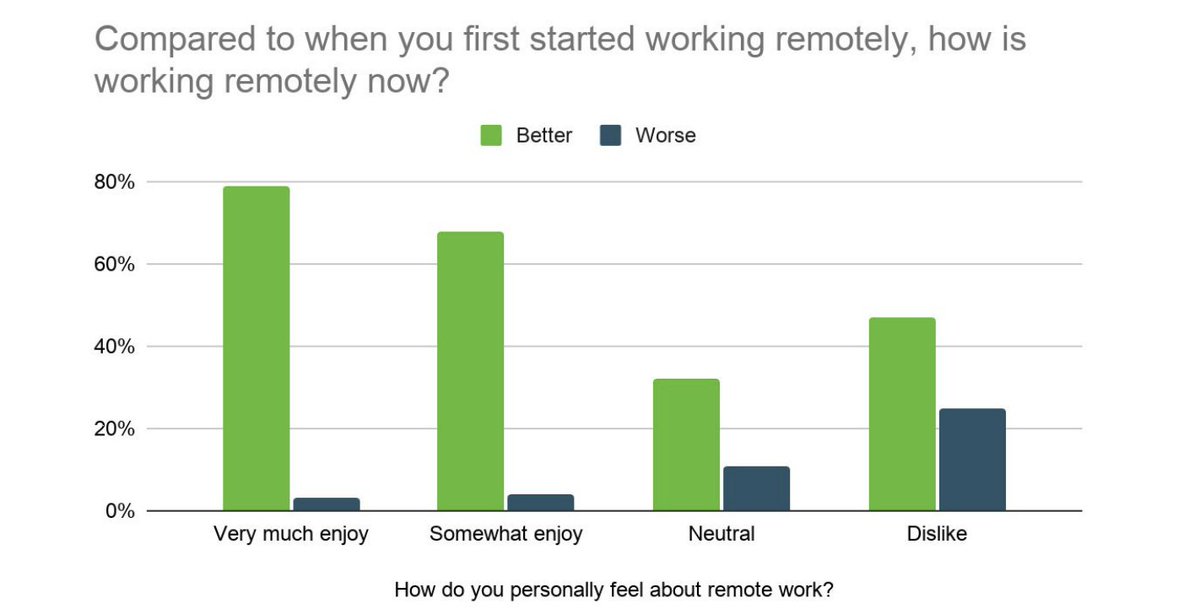 One thing I wanted to explore was blockers to remote work. What we found was whether managers personally enjoyed or disliked remote work was a big driver of how they felt it was going.