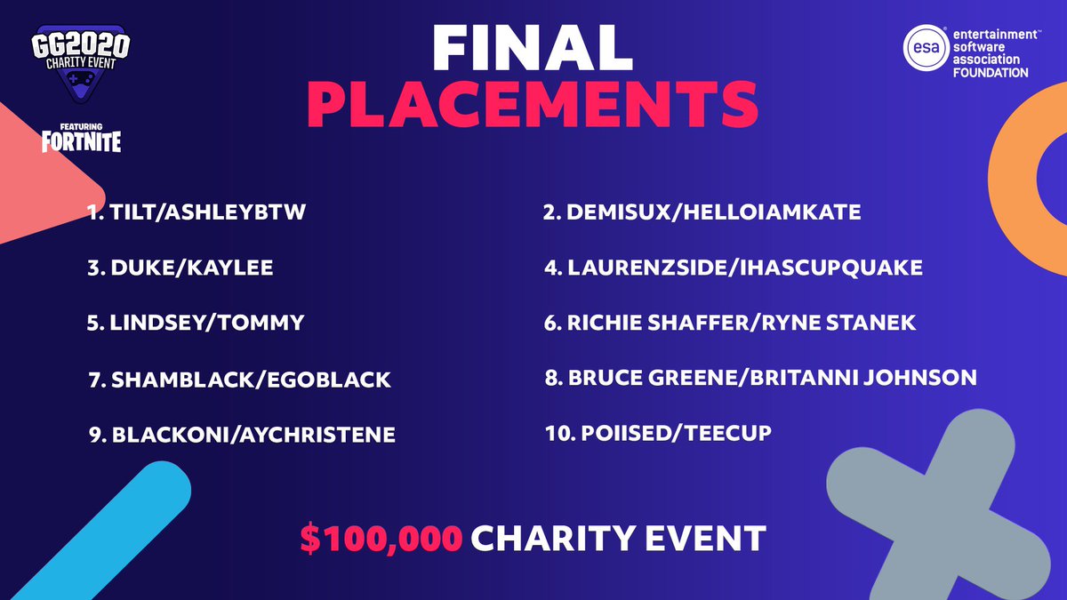 ESA_Foundation's tweet photo. #GG to the streamers who played in our @FortniteGame tourney! They raised💸 for their charities &amp; split the $100K charity pool. Congrats to our winners @PerfectTilt and 
@ashIeybtw! TY duos for your generosity &amp; kicking off our “Say Goodbye to 2020 for Good” livestream!🎮#GG2020 https://t.co/2SVaOmvXDS