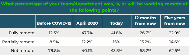 We also looked at long-run plans. Hiring managers say a year from now about 1 in 4 will be fully remote, and five years from just over 1 in 5 will. That's a significant share of the workforce.