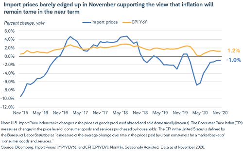 KathyJones's tweet photo. Even after a sharp drop in the #dollar #ImportPrice #inflation remains tame. https://t.co/xBWWZZUvWg