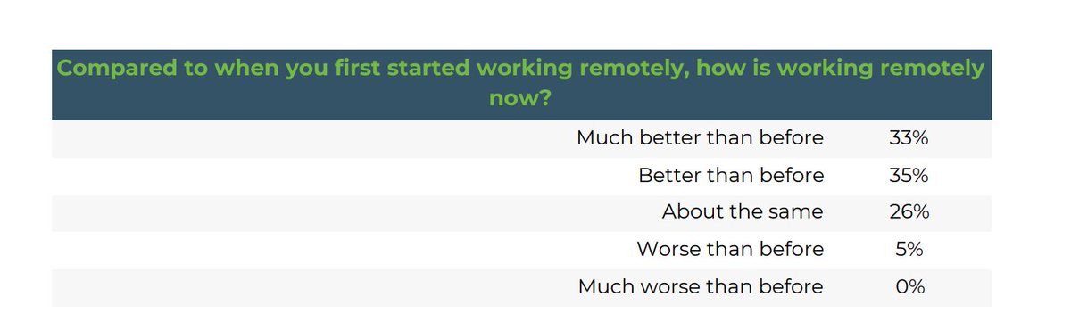 The idea was people would get sick of working remote, team cohesion would break down, etc. So we asked "Compared to when you first started working remotely, how is working remotely now?" 68% said better, and only 5% said worse.