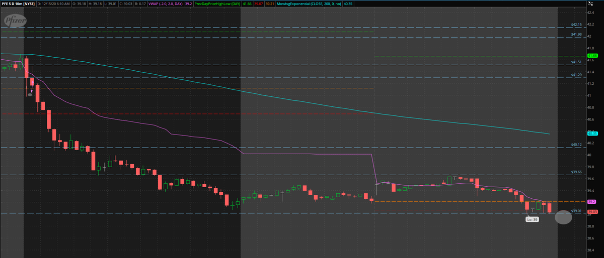 PlusEVTrades's tweet photo. $PFE was hoping to continue trading this based on the vaccine news but yesterdays drop was brutal and it's at one of it's last supports pre-market.  PFE has a small range already.  It's risky but can take a small position long to see if it has a bounce from yesterday at open. https://t.co/KfdiBBxuQW