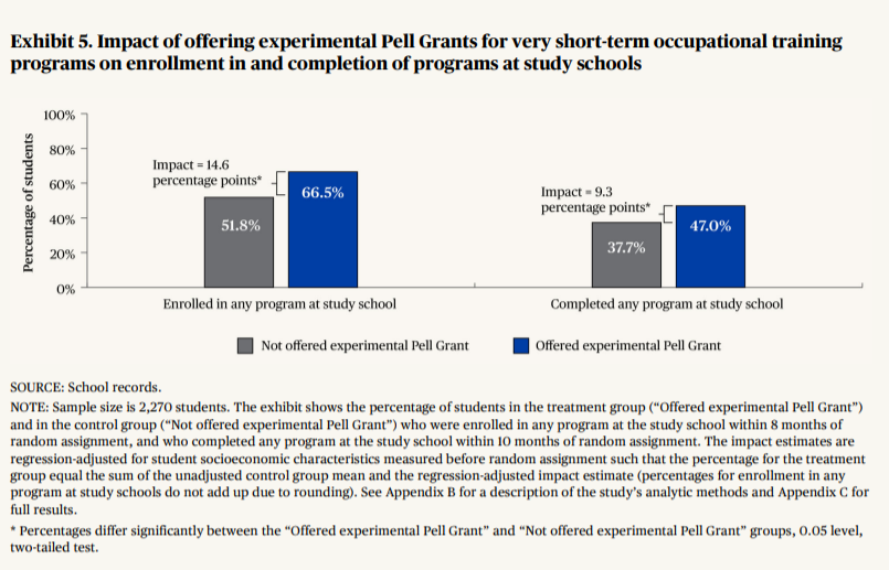 Unsurprisingly, offering students Pell Grants resulted in greater take-up -- enrollment in very-short-term programs increased by 15 pct points when Pell Grants were available. Completion also increased by 9 pct points. Go figure: It's easier to enroll, graduate with funding. 3/