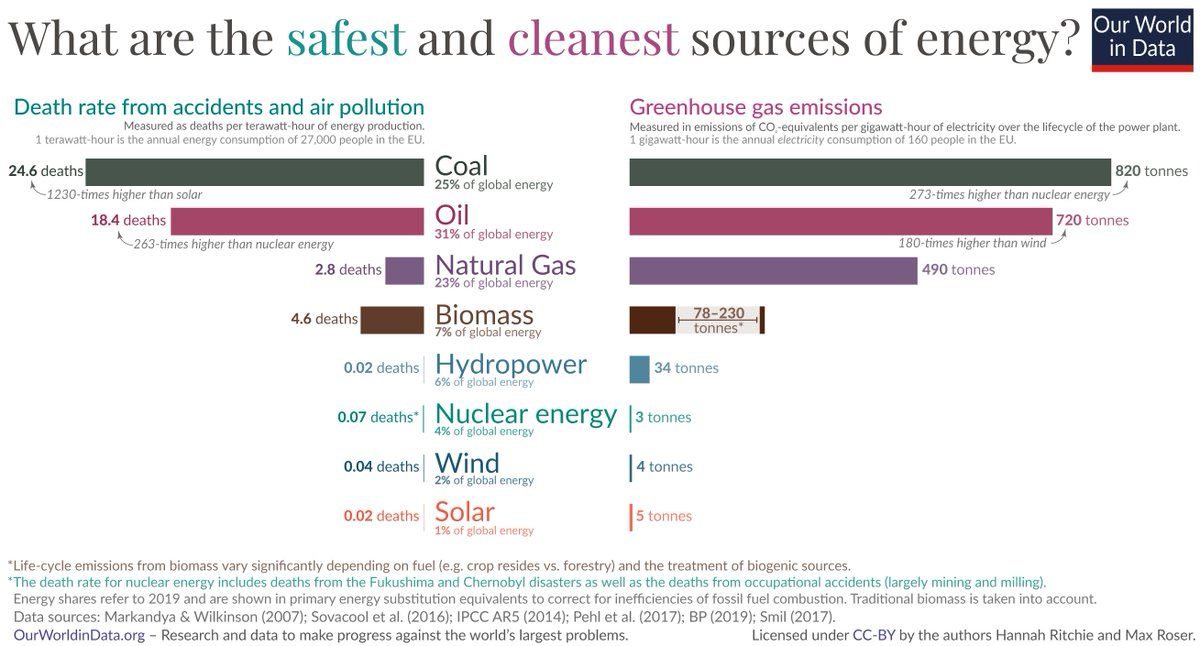 alexbaiz's tweet photo. ¿Cuál es el recurso energético más "seguro" y "limpio"?
Aquí algo sobre ello...👇 https://t.co/z0QwSoV2tf
