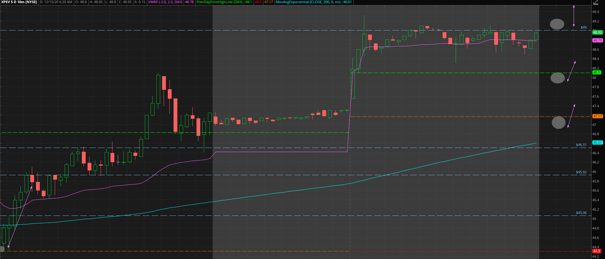PlusEVTrades's tweet photo. $XPEV tends to have sharp movements. Today it looks like it could push back up on it's rebound. I will look for scalps above $49 where it is premarket,  and if it drops bounces at $48 or  $47, watching price action closely because it can push right through s/r the way it moves. https://t.co/XTxHbH6QbS