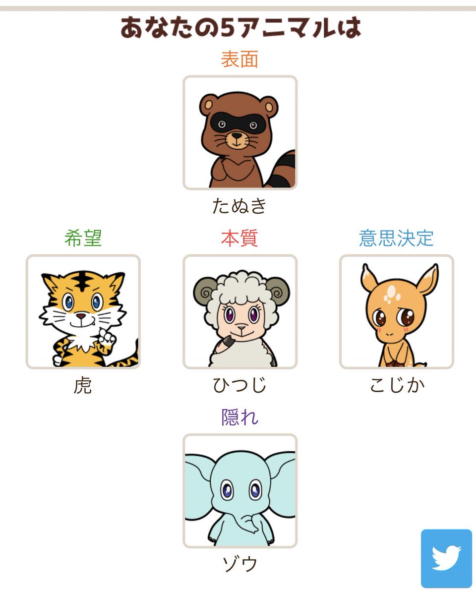 まこと 直線番長 あなたの５アニマルは本質 ひつじ 表面 たぬき 意思決定 こじか 希望 虎 隠れ ゾウ です Doubutsu Uranai 動物占い T Co Xs5wk267sg うん 表面タヌキってw