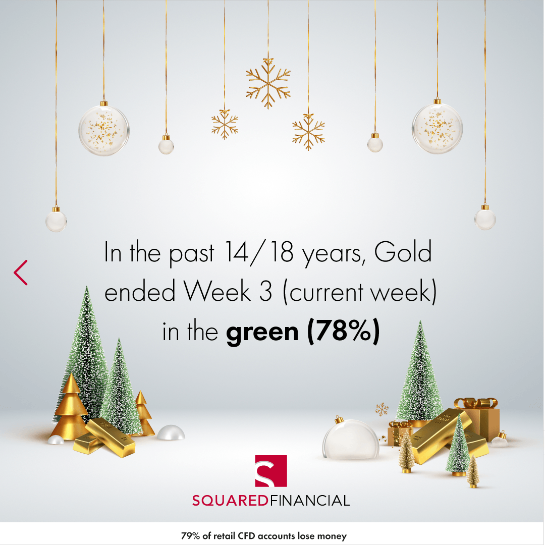 sq_financial's tweet photo. Are you trading #GOLD throughout December?
🎅 Check out what Santa just sent your way!

Risk Warning: 79% of retail CFD accounts lose money https://t.co/Zjm7C015Ov