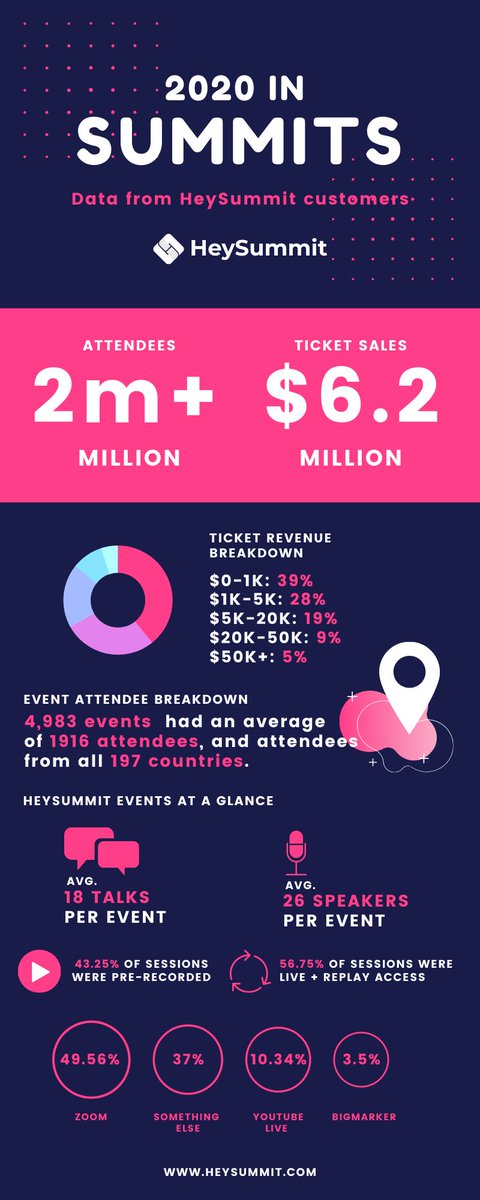 This was a year of challenges and heartbreak, but also one of optimism and innovation. Creators from all over the world used <a href="/HeySummit/">HeySummit</a> to build businesses, share knowledge and create amazing experiences. Here are some stats to paint a picture  heysummit.com/blog/2020-numb…