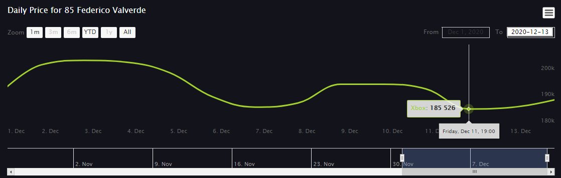 5/ This is IF Valverde's price graph over the past 2 weeks. He is an obvious link investment to the free Beckham, which we've known about for weeks. His price has been reasonably stable, fluctuated between 205 and 185. Was this overinvested? It's not obvious, but yes it was.
