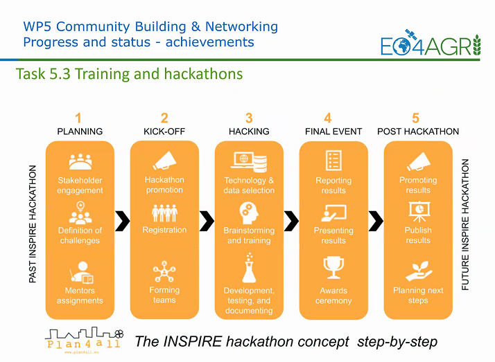 EO4AGRI's tweet photo. Facilitating the collaboration and engagement of #EO projects and initiatives and helping to promote the results through the #hackathon concept!👩‍💻🏆

@AGreenSpace explains how #EO4AGRI has implemented this tool for the project community-building activities!
@AllPlan4 @EU_H2020 https://t.co/54tBaRRhTI