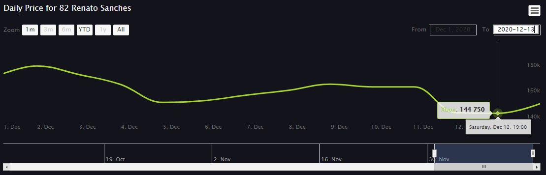 6/ Here are graphs of some other Best Of TOTWs during the last 2 weeks:Ben Yedder: 321k -> 232k, -28%Mane: 483k -> 392k, -19%Kante: 534k -> 411k, -23%Renato: 181k -> 144k, -20%Average: -22.5%