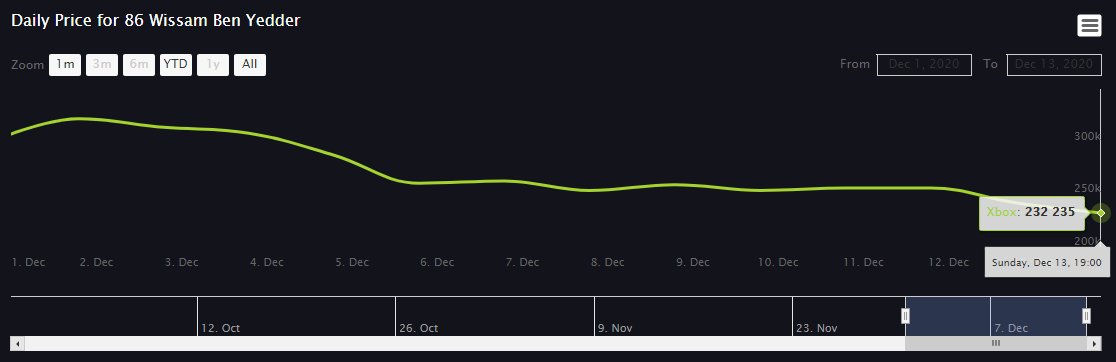 6/ Here are graphs of some other Best Of TOTWs during the last 2 weeks:Ben Yedder: 321k -> 232k, -28%Mane: 483k -> 392k, -19%Kante: 534k -> 411k, -23%Renato: 181k -> 144k, -20%Average: -22.5%