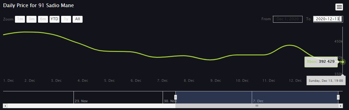 6/ Here are graphs of some other Best Of TOTWs during the last 2 weeks:Ben Yedder: 321k -> 232k, -28%Mane: 483k -> 392k, -19%Kante: 534k -> 411k, -23%Renato: 181k -> 144k, -20%Average: -22.5%