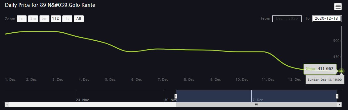 6/ Here are graphs of some other Best Of TOTWs during the last 2 weeks:Ben Yedder: 321k -> 232k, -28%Mane: 483k -> 392k, -19%Kante: 534k -> 411k, -23%Renato: 181k -> 144k, -20%Average: -22.5%