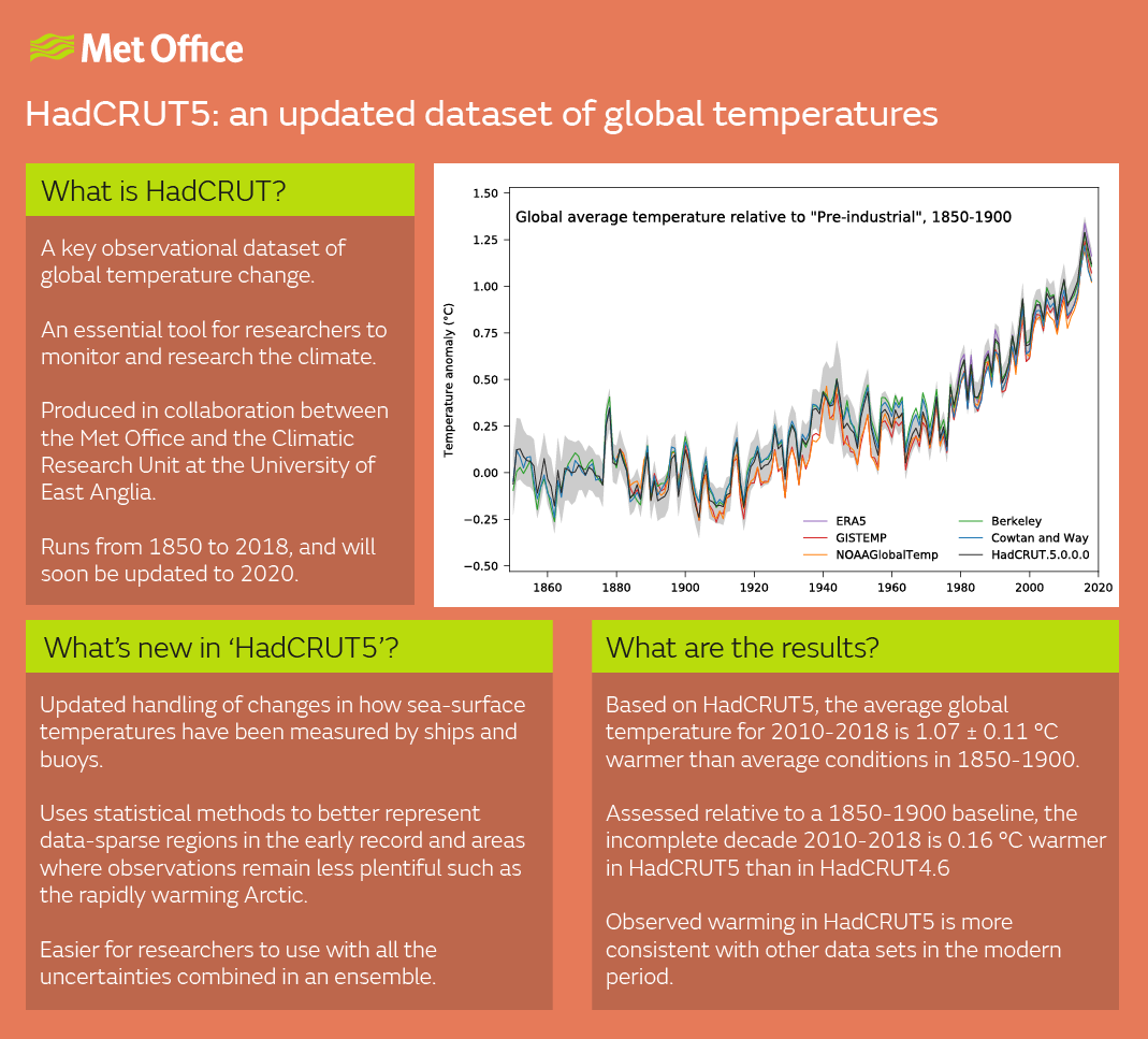 metoffice's tweet photo. Today @metoffice Hadley Centre &amp; @ClimateUEA_ release key updates to their long-running global temperature data set, HadCRUT, containing data stretching back to 1850. Read more here about HadCRUT5 👉https://t.co/s7nfejvCpj https://t.co/gd2YkgM0Ir
