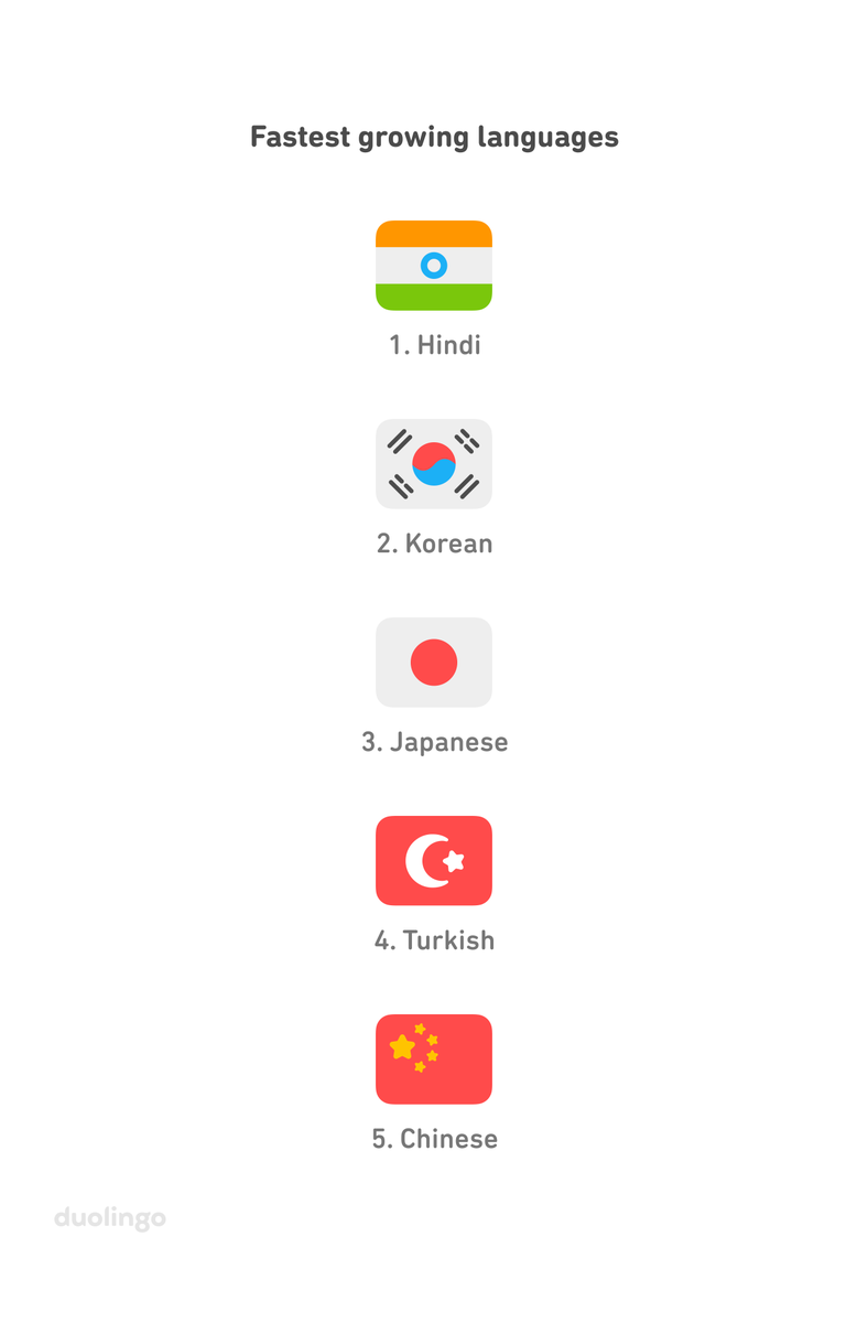Duolingo Here Are Some Cool Maps Showing The First And Second Most Popular Languages Being Learned In Each Country Swedish Remains 1 In Sweden Korean Is 1 In