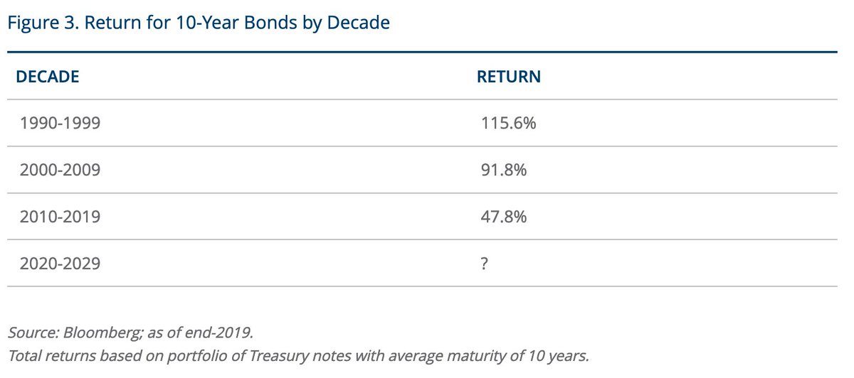 11/ NOVEMBERThe Bond Problem https://www.man.com/maninstitute/the-bond-problem