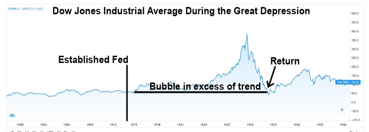 6/ This inflation drove capital allocation to companies investing in illusions, and dollars into harder assets ballooning the markets. There's a reason the stock market chart looks eerily similar to the money supply chart: