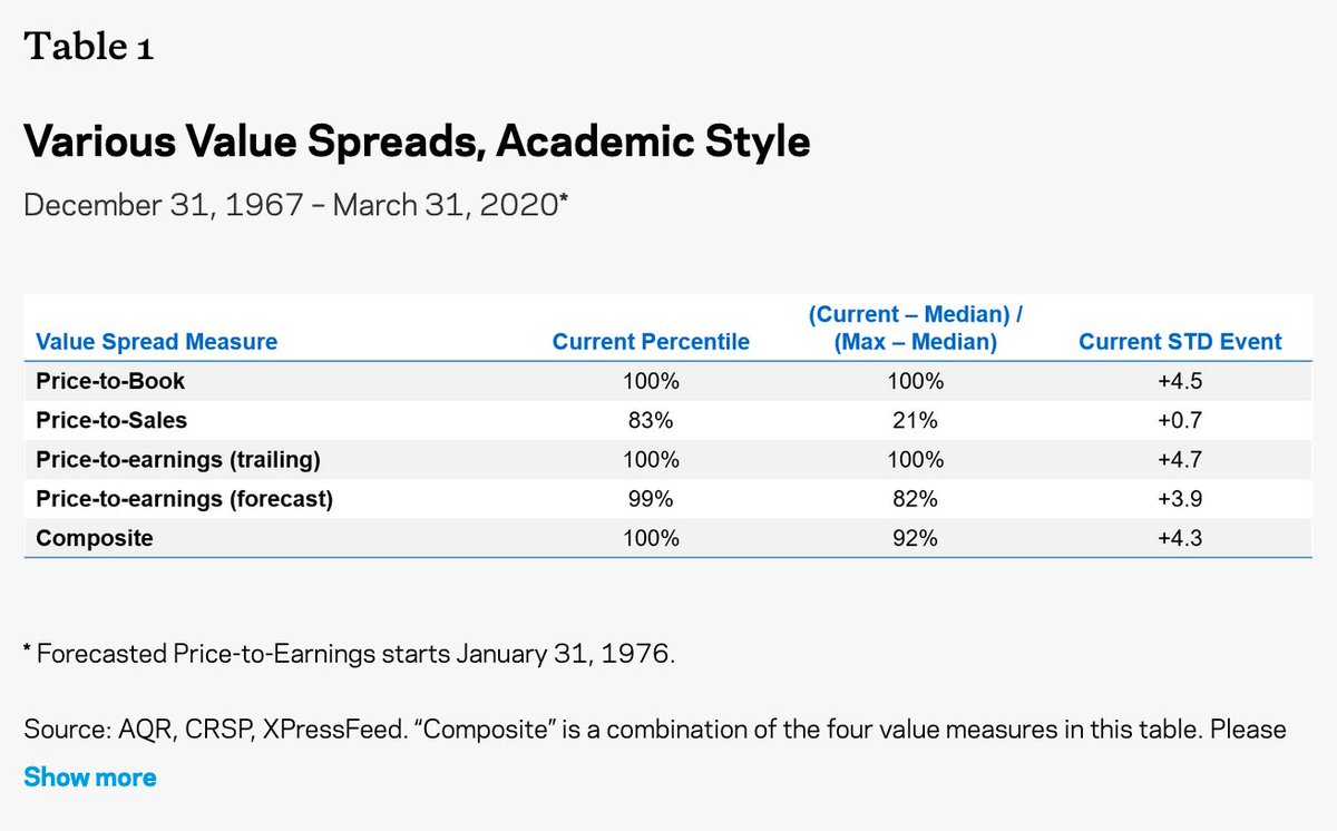 5/ MAY @CliffordAsness's Is (Systematic) Value Investing Dead? https://www.aqr.com/Insights/Perspectives/Is-Systematic-Value-Investing-Dead