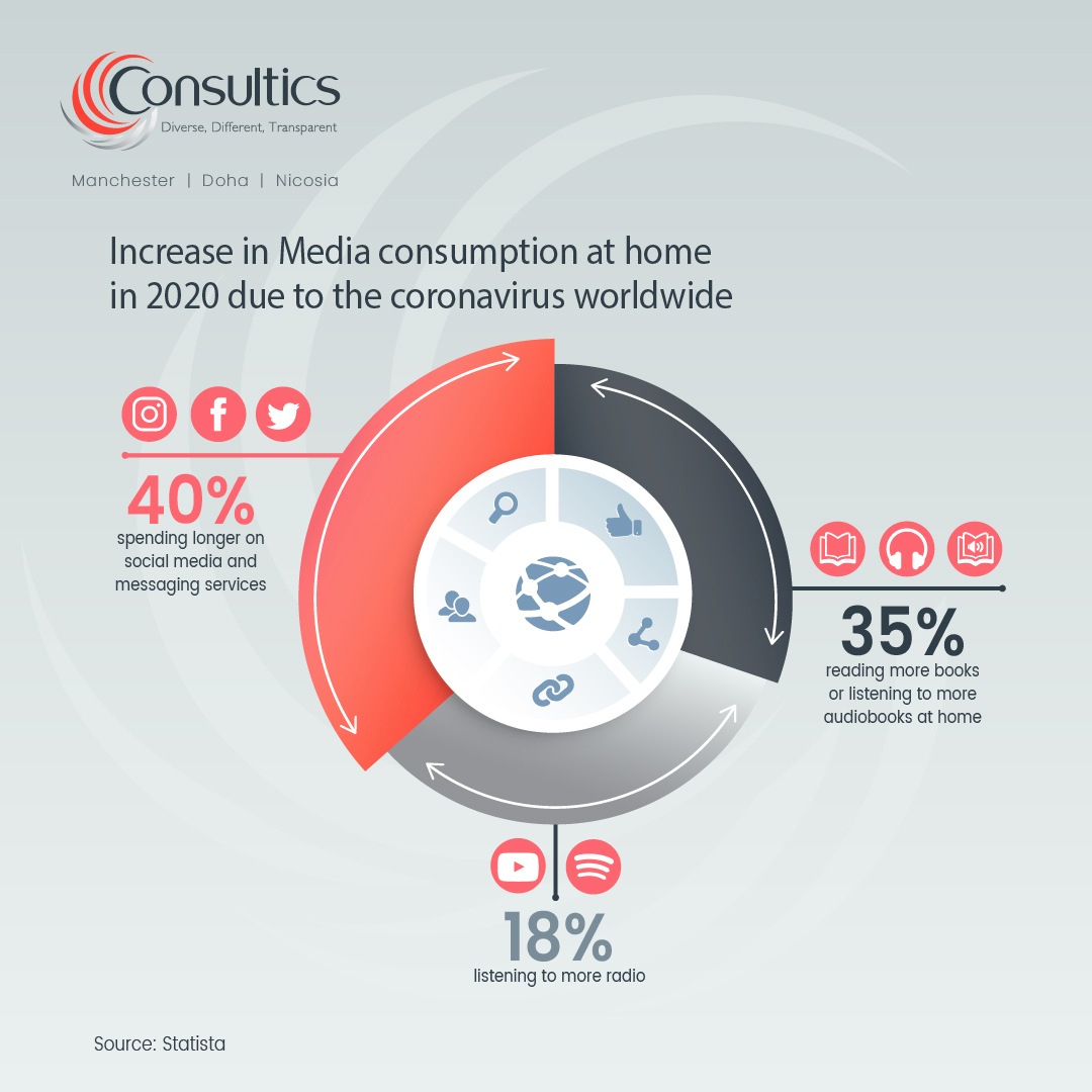 ConsulticsMnC's tweet image. Media consumption has vastly increased during the Covid19 era, especially the engagement with social media. Therefore, building social media channels and maintaining consistency in your communication is more important than ever.
#consultics #artificialintelligencesolution