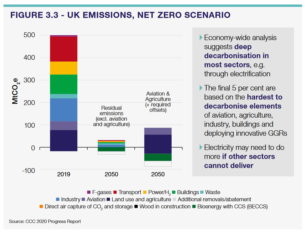 Emissions from air travel are likely to be a large component of the UK's 2050 emissions.