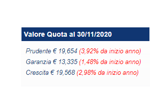 fondapi's tweet photo. Valori quota 30/11/2020
Ottimi risultati per la gestione di Fondapi nel mese di novembre.
Tutti i comparti segnano rendimenti da inizio anno positivi!!! https://t.co/FEUwZwSHhN