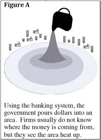 7/ But what's really happening is *malinvestment* as a result of distorted prices; those companies weren't worth more because there was suddenly more paper floating around, but it *seemed* like there was more capital and opportunity than the hidden reality: