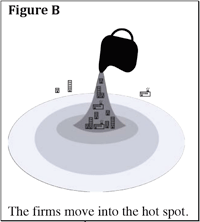 7/ But what's really happening is *malinvestment* as a result of distorted prices; those companies weren't worth more because there was suddenly more paper floating around, but it *seemed* like there was more capital and opportunity than the hidden reality: