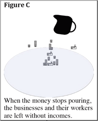 7/ But what's really happening is *malinvestment* as a result of distorted prices; those companies weren't worth more because there was suddenly more paper floating around, but it *seemed* like there was more capital and opportunity than the hidden reality: