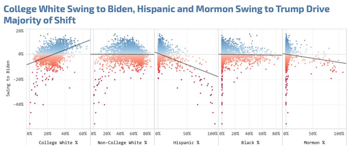 Three groups shifted in 2020: College whites to Biden, and as they got over 2016, Hispanics and Mormons to Trump. Blacks and Hispanics didn't shift. County-level Asian data isn't great but shifts in Hawaii and Santa Clara County, CA suggest they swung to Trump too.