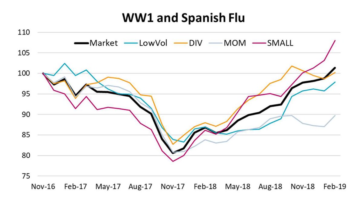 4/ APRIL @paradoxinvestor's Equity Styles and the Spanish Flu https://papers.ssrn.com/sol3/papers.cfm?abstract_id=3564688