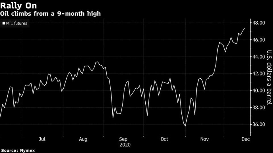 EvergreenTFX's tweet photo. #ETFXanalysis, #Oil rose from a Nine-Month High even as the #IEA cautioned that a #Market glut will last another Year...The near-term outlook, however is looking tougher, with #OPEC also cutting its projections for demand in the 1st Quarter of 2021.

#WTI | #CrudeOil | #OilandGas https://t.co/mL27niAlVe