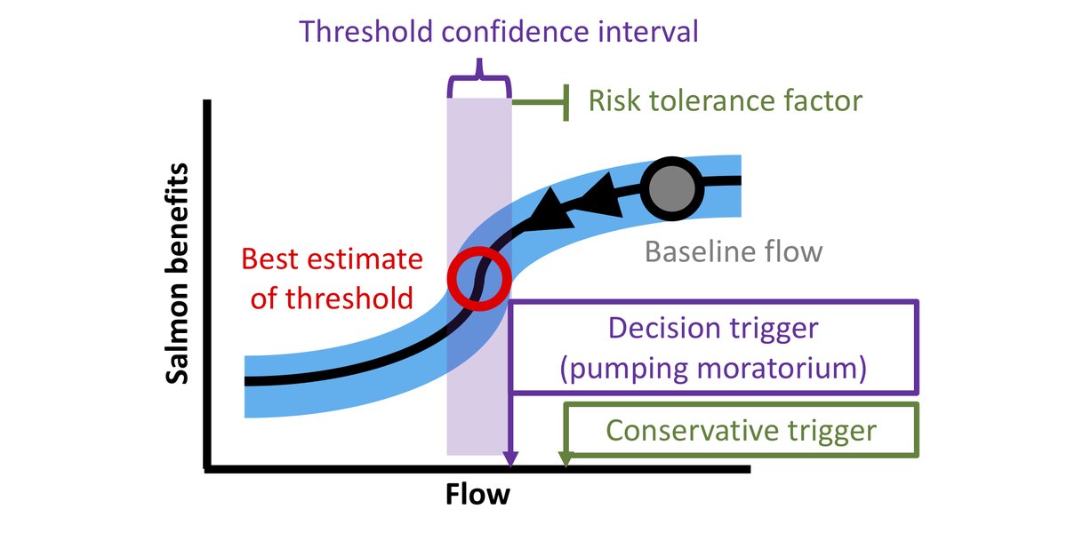 ESAEcosphere's tweet photo. From our #Synthesis & Integration track:
A review of the ways in which small management changes can have large impacts on Pacific #salmon populations
#Nonlinearities #Thresholds #EcosystemBasedManagement #OpenAccess @StuMunsch @NOAAFish_NWFSC
https://t.co/GNv2piICpX https://t.co/FmermUM16Y