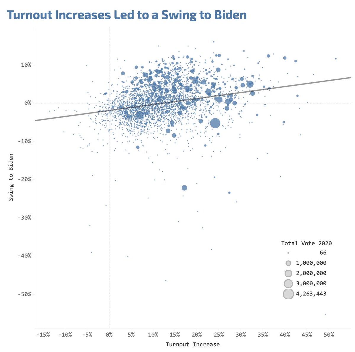 Turnout increases led to a swing to Biden nationally, though there were plenty of new votes for Trump in this bunch and who benefits from higher turnout is cycle-specific. The trendline implies that Biden won the 20M new voters in 2020 by about 15 points.