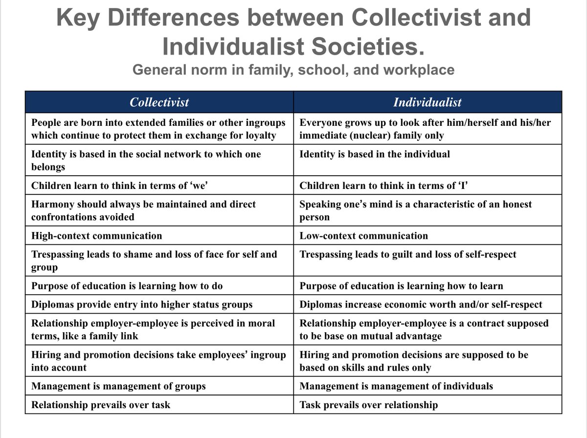 According to the Hofstede Index, the U.S. is the most individualistic society in the world. Yet that value of individualism at the macro level allows for the formation of micro-cultures and sub-cultures who may develop more collectivist values.