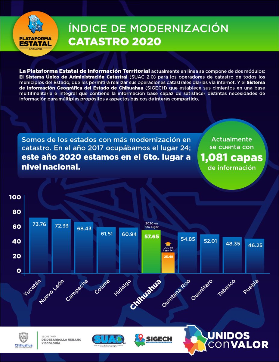 Javier_Corral's tweet photo. Escala #Chihuahua 18 posiciones en el índice nacional de #modernización catastral. Una gran apuesta que hicimos desde 2017 para generar las condiciones de certeza jurídica que nunca habíamos tenido y que nos ha permitido responder a los desafíos de esta era digital. https://t.co/PA3WA7GkLf